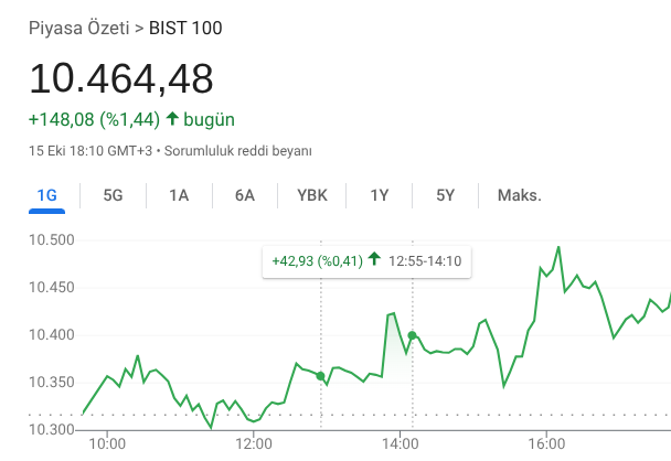 Borsa günü yükselişle tamamladı